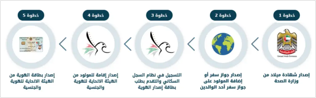 خطوات تسجيل مولود مواطني دول مجلس التعاون الخليجي