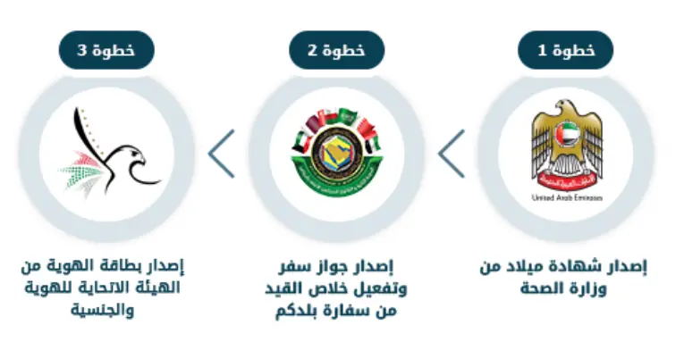 خطوات تسجيل مولود مواطني دول مجلس التعاون الخليجي