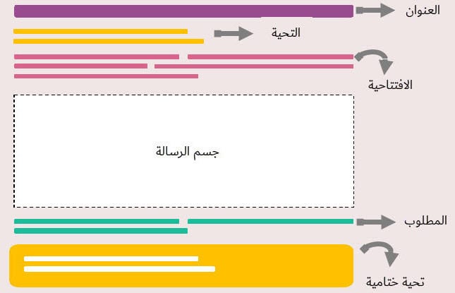 ايميل تهنئة بالانجليزي وعناصره مترجم